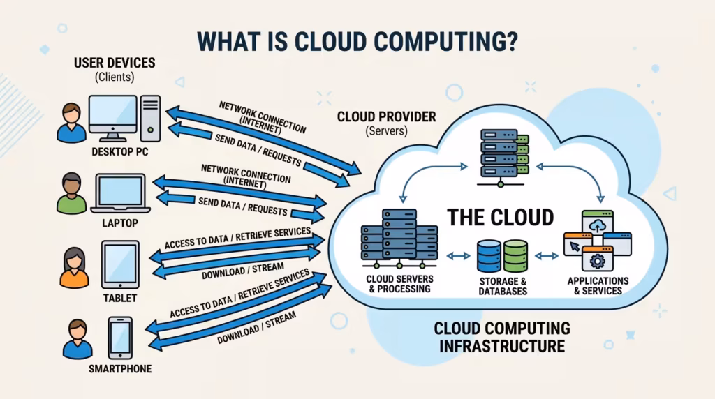 What Is Cloud Computing Explained Simply